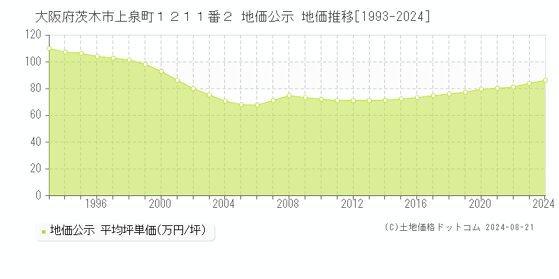 大阪府茨木市上泉町１２１１番２ 公示地価 地価推移[1993-2024]