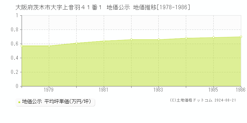 大阪府茨木市大字上音羽４１番１ 公示地価 地価推移[1978-1986]