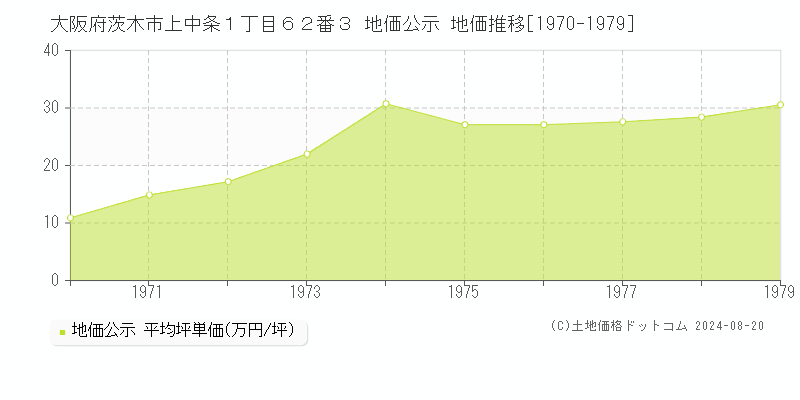 大阪府茨木市上中条１丁目６２番３ 公示地価 地価推移[1970-1979]