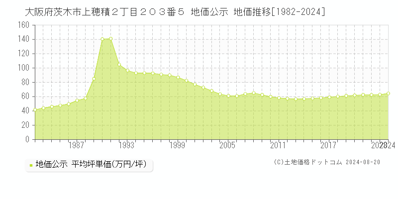 大阪府茨木市上穂積２丁目２０３番５ 地価公示 地価推移[1982-2023]