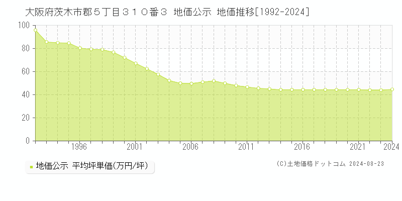 大阪府茨木市郡５丁目３１０番３ 地価公示 地価推移[1992-2023]