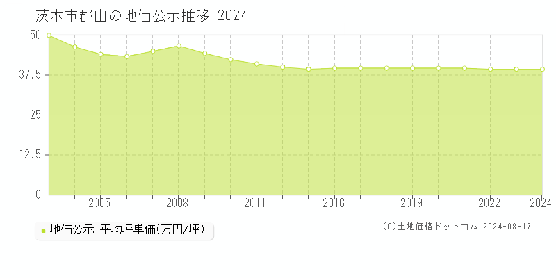 郡山(茨木市)の公示地価推移グラフ(坪単価)[2003-2024年]