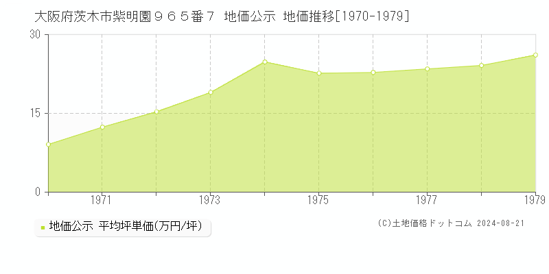 大阪府茨木市紫明園９６５番７ 公示地価 地価推移[1970-1979]