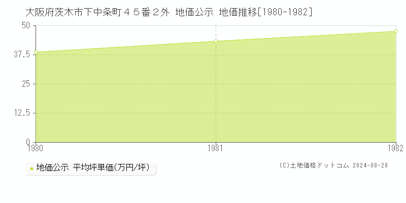 大阪府茨木市下中条町４５番２外 公示地価 地価推移[1980-1982]