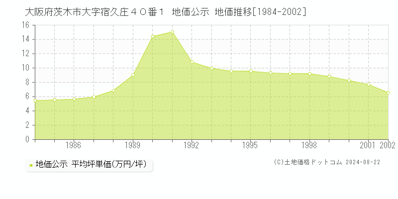 大阪府茨木市大字宿久庄４０番１ 公示地価 地価推移[1984-2002]