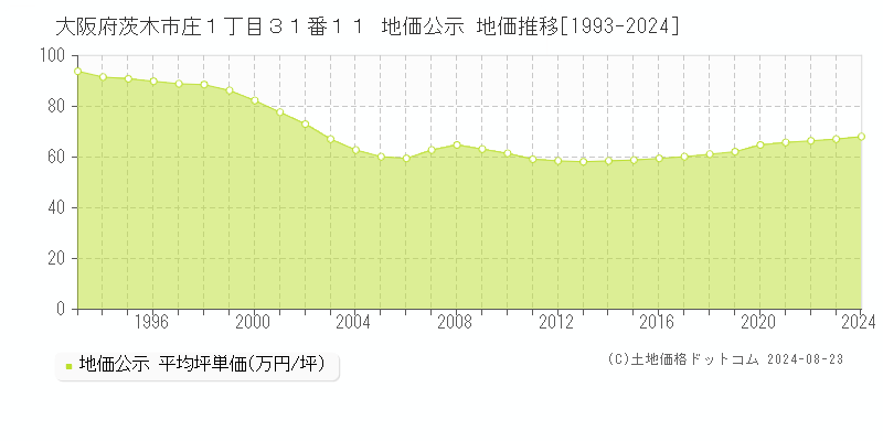 大阪府茨木市庄１丁目３１番１１ 地価公示 地価推移[1993-2023]