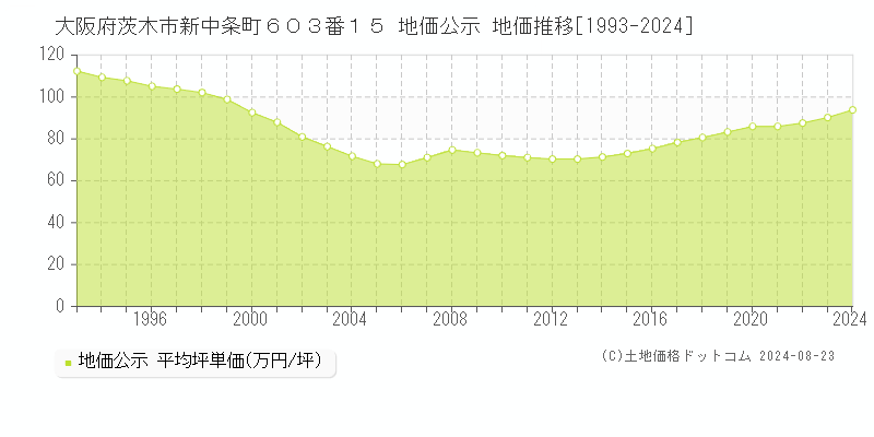 大阪府茨木市新中条町６０３番１５ 地価公示 地価推移[1993-2023]