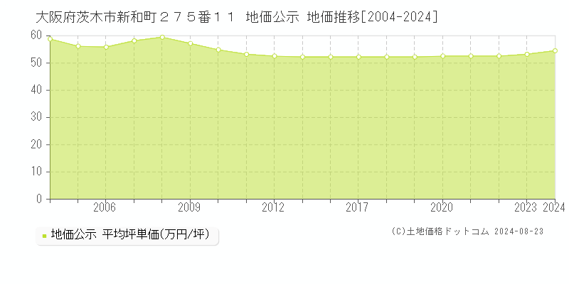 大阪府茨木市新和町２７５番１１ 公示地価 地価推移[2004-2024]