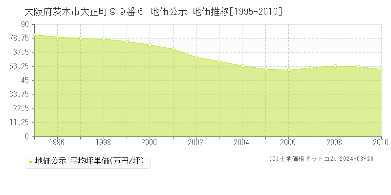 大阪府茨木市大正町９９番６ 公示地価 地価推移[1995-2010]