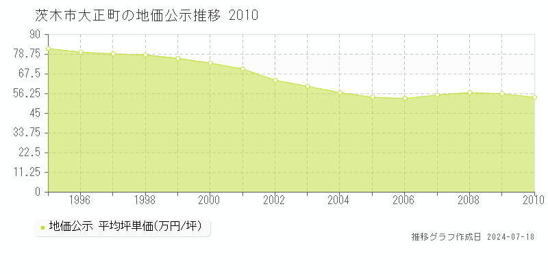 大阪府茨木市大正町の地価公示推移グラフ 