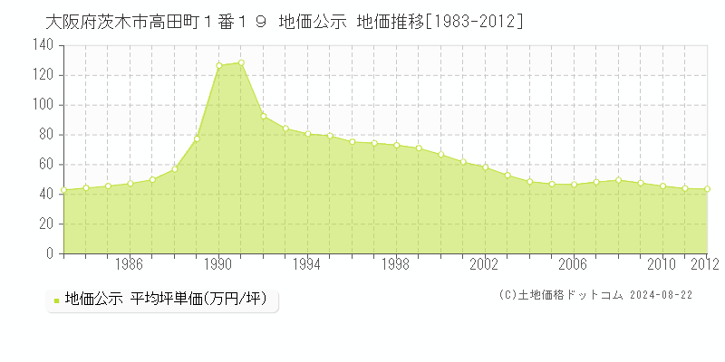 大阪府茨木市高田町１番１９ 地価公示 地価推移[1983-2012]