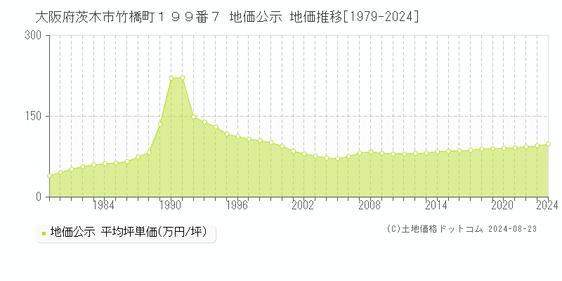 大阪府茨木市竹橋町１９９番７ 公示地価 地価推移[1979-2024]