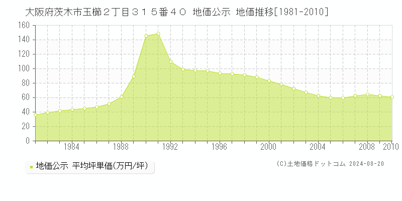 大阪府茨木市玉櫛２丁目３１５番４０ 地価公示 地価推移[1981-2010]