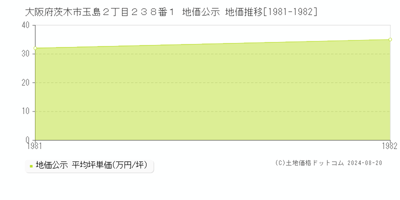 大阪府茨木市玉島２丁目２３８番１ 地価公示 地価推移[1981-1982]