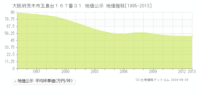 大阪府茨木市玉島台１６７番３１ 地価公示 地価推移[1995-2013]