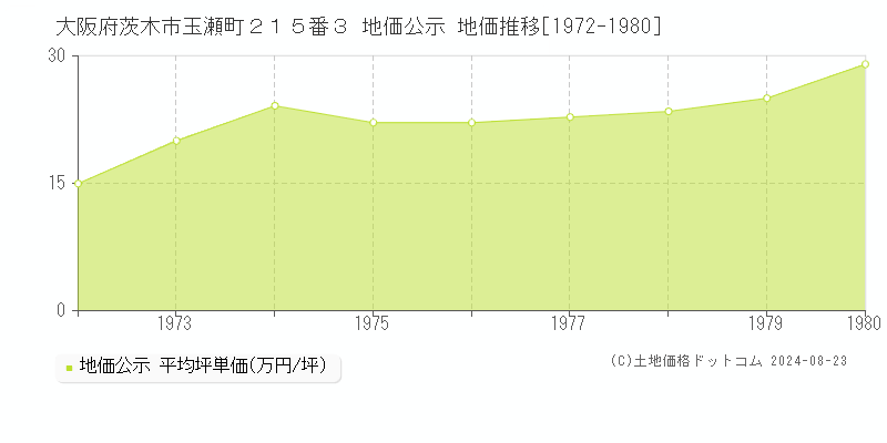 大阪府茨木市玉瀬町２１５番３ 公示地価 地価推移[1972-1980]