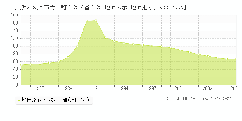 大阪府茨木市寺田町１５７番１５ 公示地価 地価推移[1983-2006]