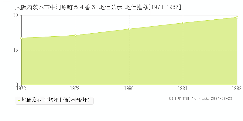 大阪府茨木市中河原町５４番６ 公示地価 地価推移[1978-1982]