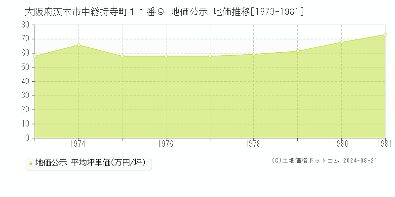 大阪府茨木市中総持寺町１１番９ 地価公示 地価推移[1973-1981]