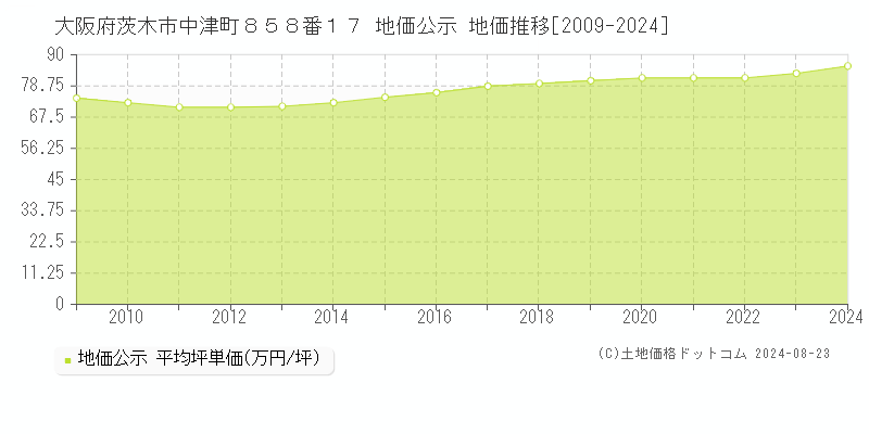 大阪府茨木市中津町８５８番１７ 公示地価 地価推移[2009-2024]