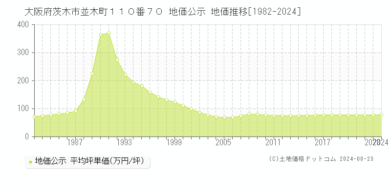 大阪府茨木市並木町１１０番７０ 公示地価 地価推移[1982-2024]