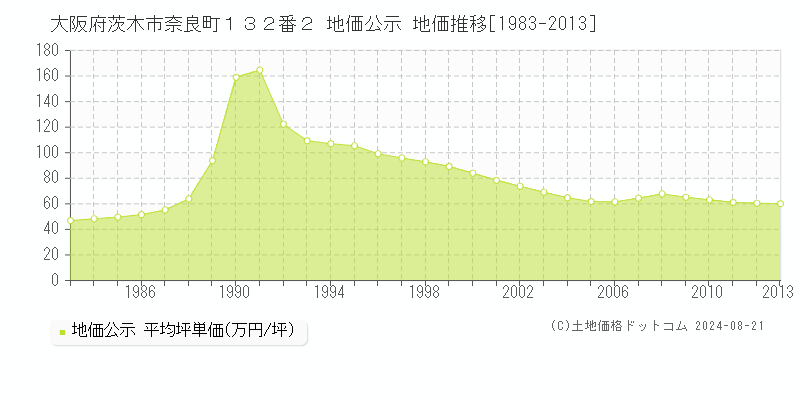 大阪府茨木市奈良町１３２番２ 地価公示 地価推移[1983-2013]