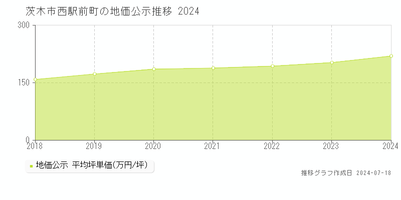 大阪府茨木市西駅前町の地価公示推移グラフ 