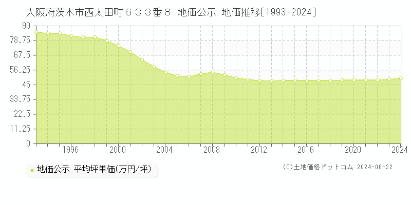 大阪府茨木市西太田町６３３番８ 公示地価 地価推移[1993-2024]