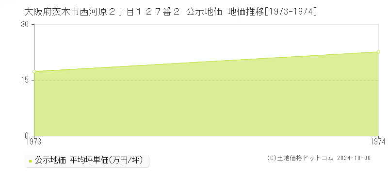 大阪府茨木市西河原２丁目１２７番２ 公示地価 地価推移[1973-1974]