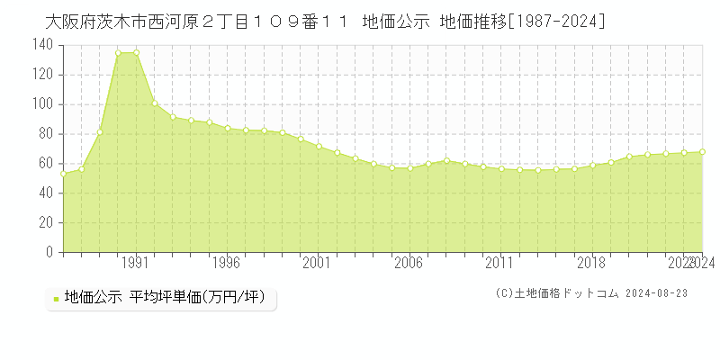 大阪府茨木市西河原２丁目１０９番１１ 公示地価 地価推移[1987-2024]