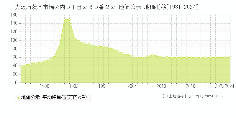 大阪府茨木市橋の内３丁目２６３番２２ 地価公示 地価推移[1981-2023]