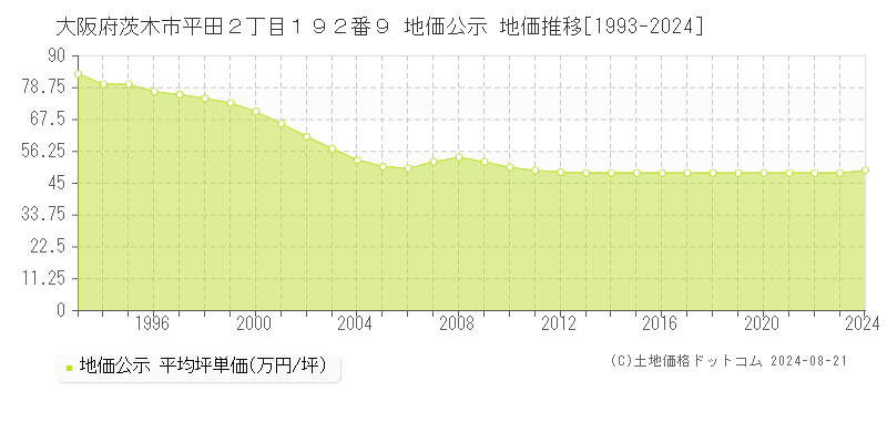 大阪府茨木市平田２丁目１９２番９ 公示地価 地価推移[1993-2024]