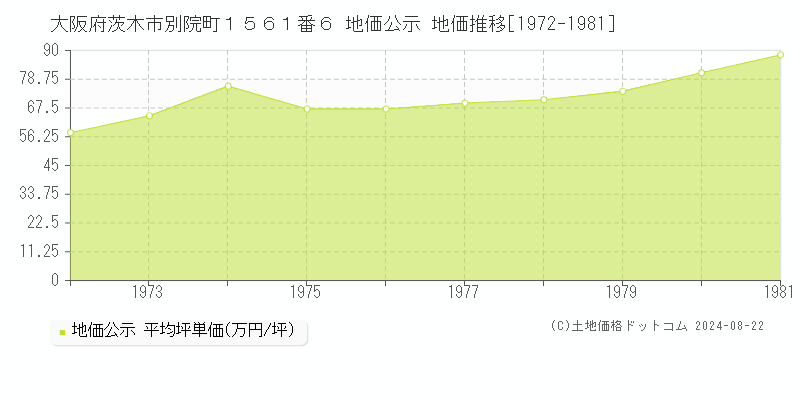 大阪府茨木市別院町１５６１番６ 公示地価 地価推移[1972-1981]