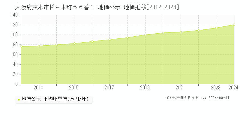 大阪府茨木市松ヶ本町５６番１ 公示地価 地価推移[2012-2024]