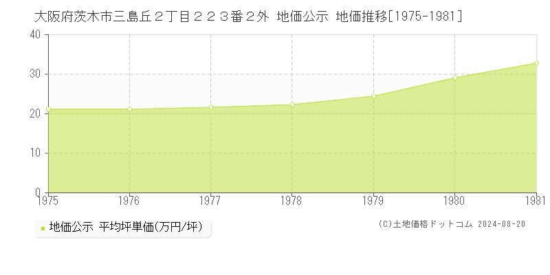 大阪府茨木市三島丘２丁目２２３番２外 地価公示 地価推移[1975-1981]