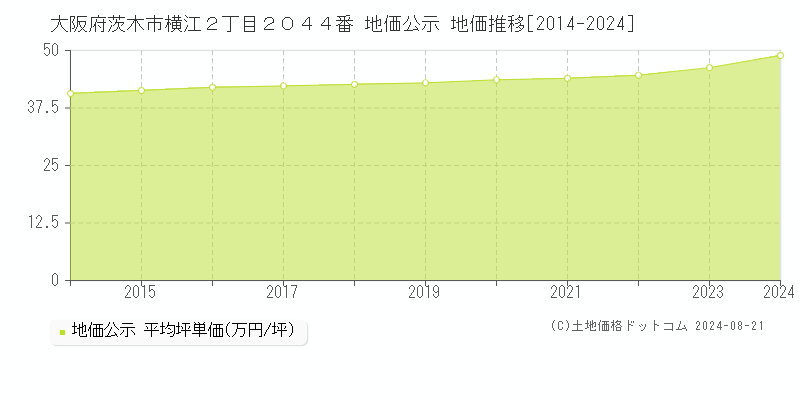 大阪府茨木市横江２丁目２０４４番 地価公示 地価推移[2014-2023]