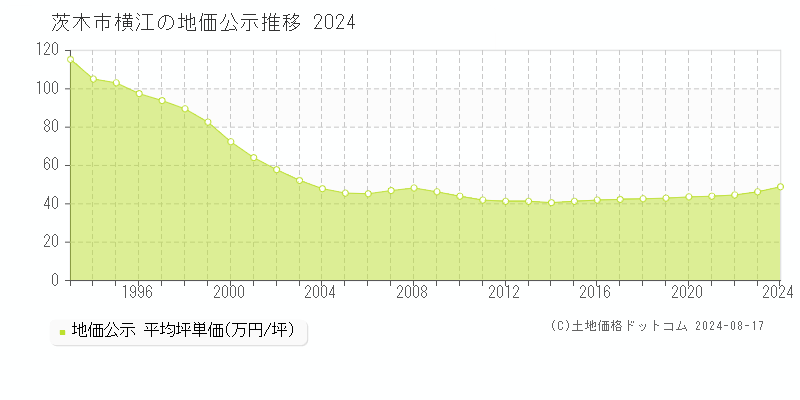 横江(茨木市)の公示地価推移グラフ(坪単価)[1993-2024年]