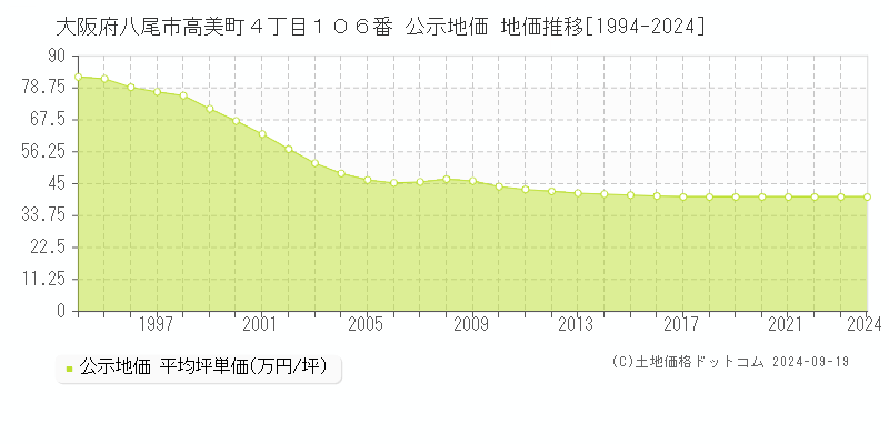 大阪府八尾市高美町４丁目１０６番 公示地価 地価推移[1994-2023]