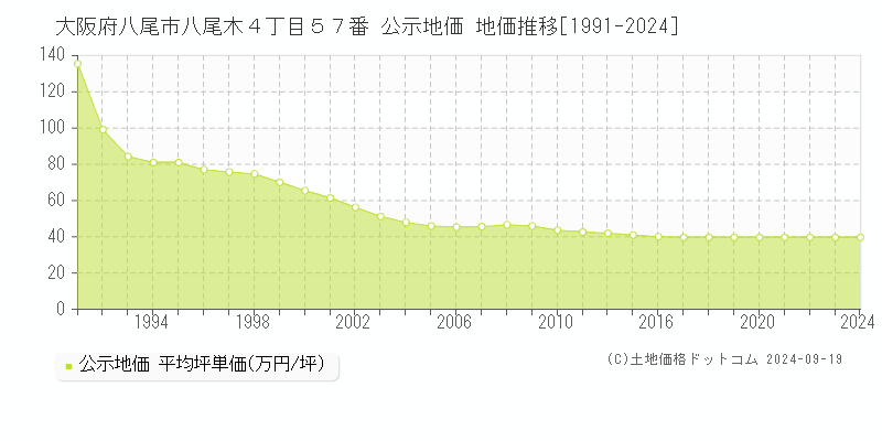 大阪府八尾市八尾木４丁目５７番 公示地価 地価推移[1991-2023]