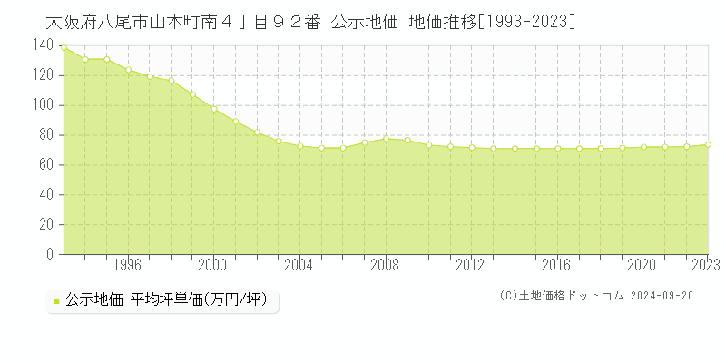 大阪府八尾市山本町南４丁目９２番 公示地価 地価推移[1993-2023]