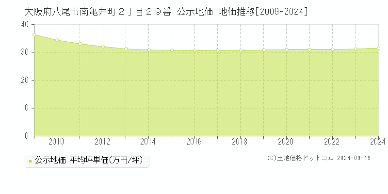 大阪府八尾市南亀井町２丁目２９番 公示地価 地価推移[2009-2024]