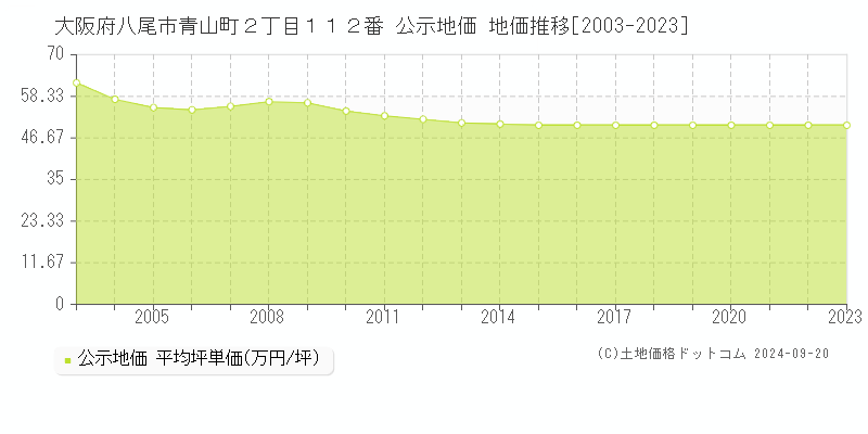 大阪府八尾市青山町２丁目１１２番 公示地価 地価推移[2003-2022]