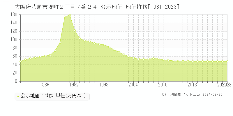 大阪府八尾市堤町２丁目７番２４ 公示地価 地価推移[1981-2023]