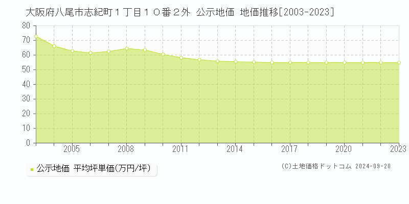 大阪府八尾市志紀町１丁目１０番２外 公示地価 地価推移[2003-2022]