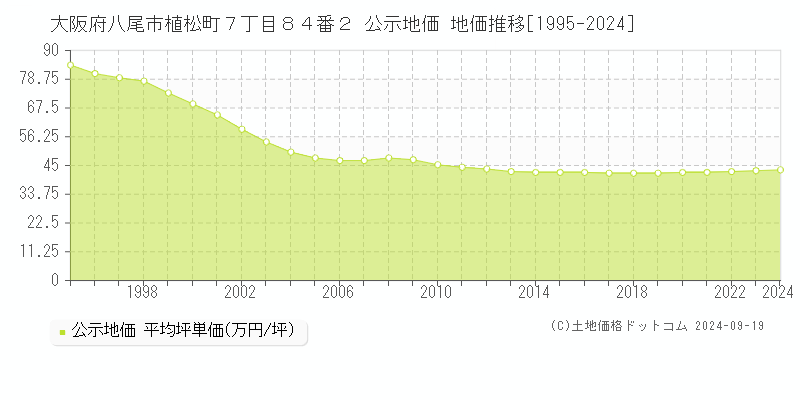 大阪府八尾市植松町７丁目８４番２ 公示地価 地価推移[1995-2023]