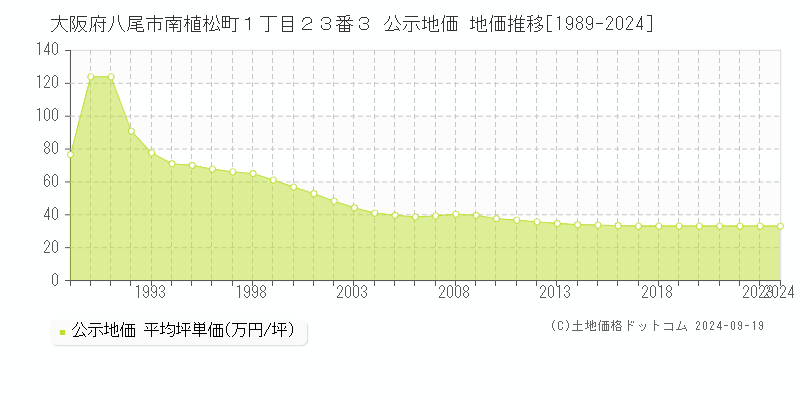 大阪府八尾市南植松町１丁目２３番３ 公示地価 地価推移[1989-2024]