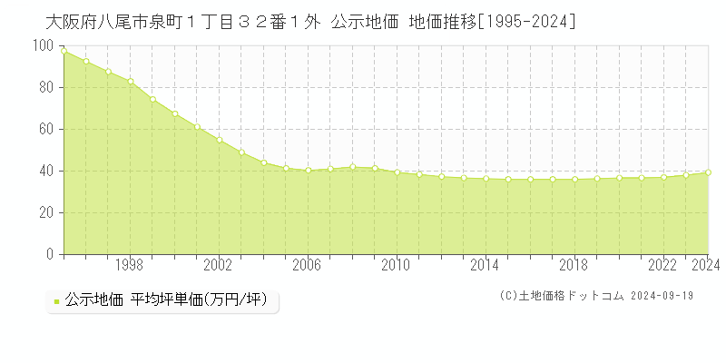 大阪府八尾市泉町１丁目３２番１外 公示地価 地価推移[1995-2023]