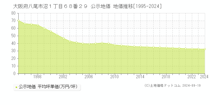 大阪府八尾市沼１丁目６８番２９ 公示地価 地価推移[1995-2023]