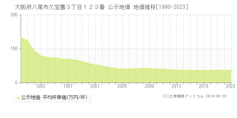 大阪府八尾市久宝園３丁目１２３番 公示地価 地価推移[1990-2023]