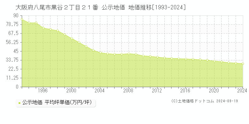 大阪府八尾市黒谷２丁目２１番 公示地価 地価推移[1993-2024]